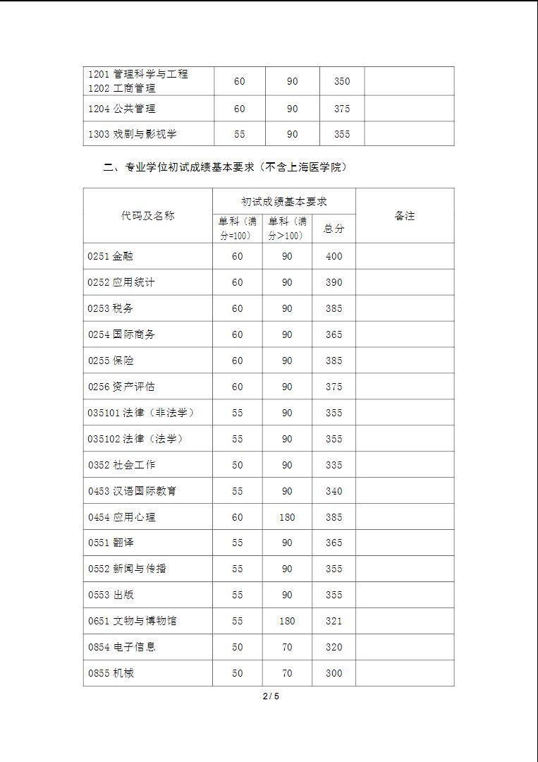 2021年復旦大學碩士研究生招生考試考生進入復試的初試成績基本要求